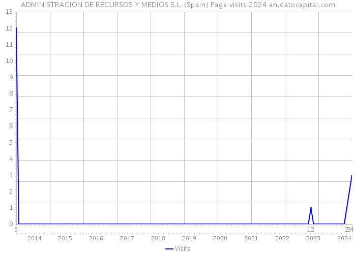 ADMINISTRACION DE RECURSOS Y MEDIOS S.L. (Spain) Page visits 2024 