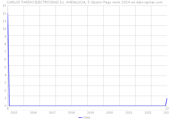 CARLOS TARDIO ELECTRICIDAD S.L. ANDALUCIA, 5 (Spain) Page visits 2024 