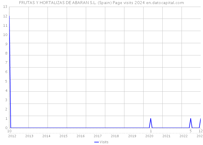 FRUTAS Y HORTALIZAS DE ABARAN S.L. (Spain) Page visits 2024 