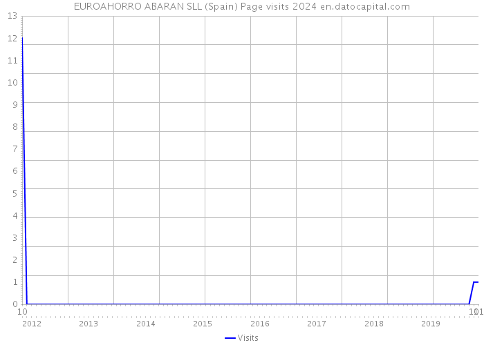 EUROAHORRO ABARAN SLL (Spain) Page visits 2024 
