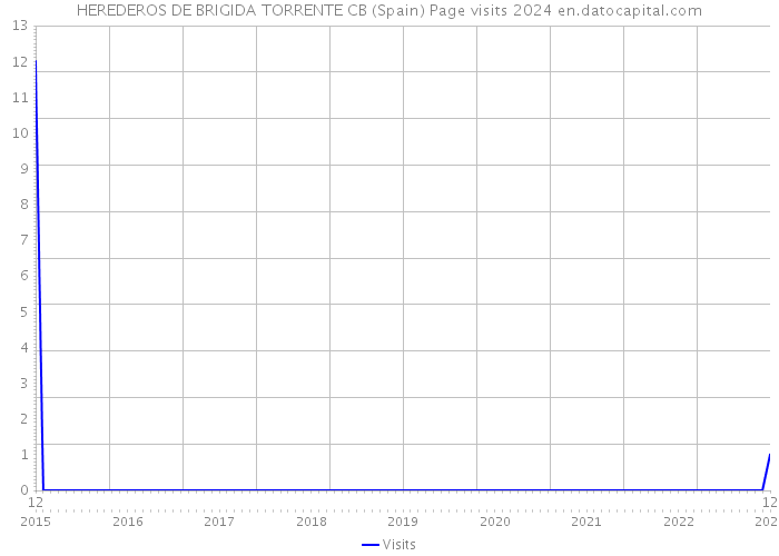 HEREDEROS DE BRIGIDA TORRENTE CB (Spain) Page visits 2024 