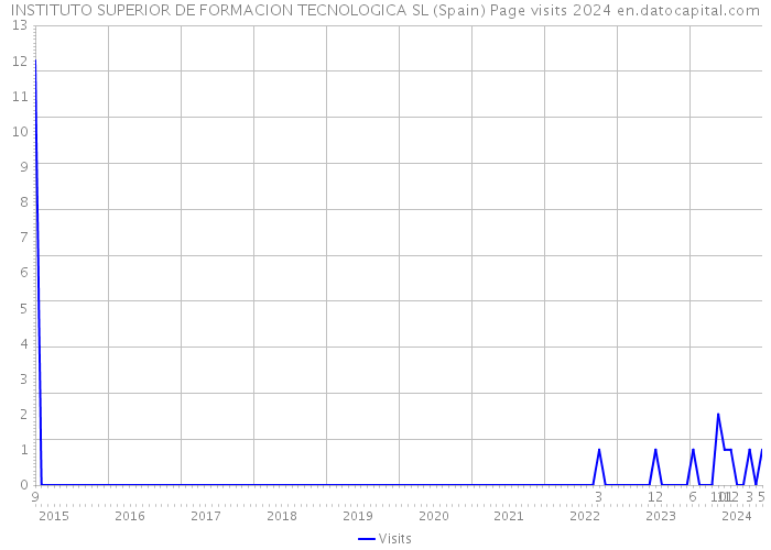 INSTITUTO SUPERIOR DE FORMACION TECNOLOGICA SL (Spain) Page visits 2024 