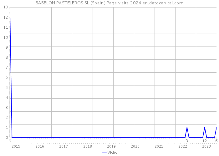 BABELON PASTELEROS SL (Spain) Page visits 2024 