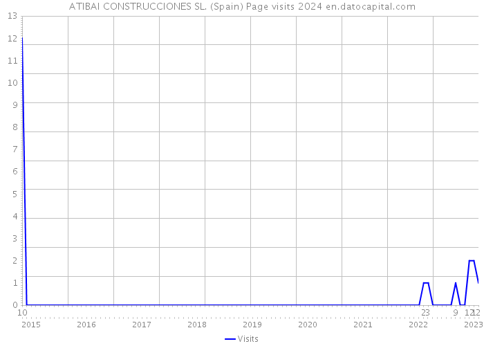 ATIBAI CONSTRUCCIONES SL. (Spain) Page visits 2024 