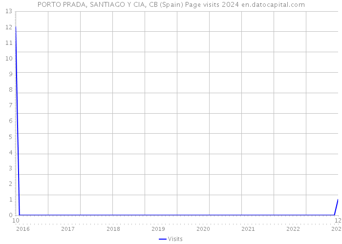 PORTO PRADA, SANTIAGO Y CIA, CB (Spain) Page visits 2024 