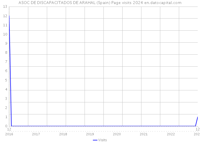 ASOC DE DISCAPACITADOS DE ARAHAL (Spain) Page visits 2024 