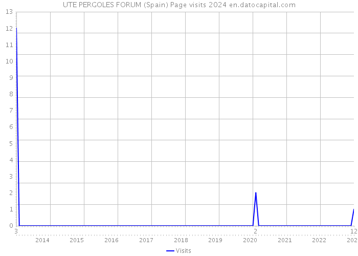 UTE PERGOLES FORUM (Spain) Page visits 2024 