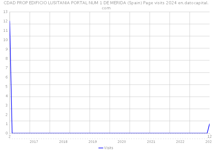 CDAD PROP EDIFICIO LUSITANIA PORTAL NUM 1 DE MERIDA (Spain) Page visits 2024 
