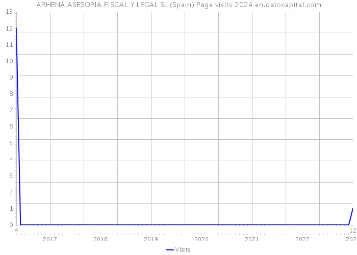 ARHENA ASESORIA FISCAL Y LEGAL SL (Spain) Page visits 2024 
