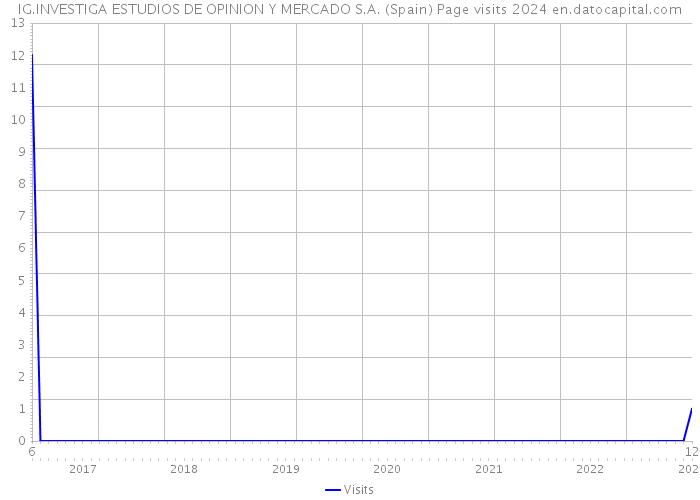 IG.INVESTIGA ESTUDIOS DE OPINION Y MERCADO S.A. (Spain) Page visits 2024 