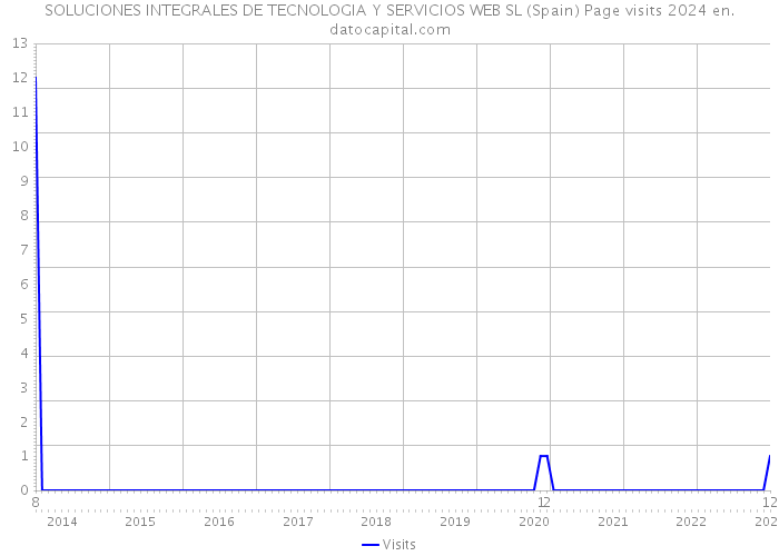 SOLUCIONES INTEGRALES DE TECNOLOGIA Y SERVICIOS WEB SL (Spain) Page visits 2024 
