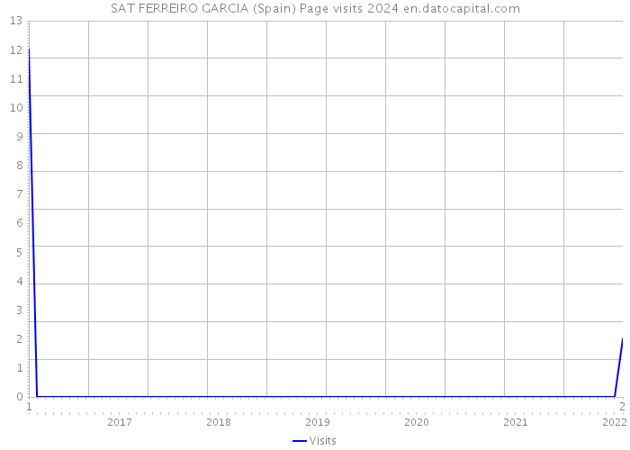 SAT FERREIRO GARCIA (Spain) Page visits 2024 