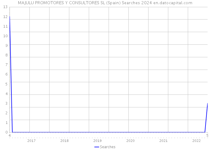 MAJULU PROMOTORES Y CONSULTORES SL (Spain) Searches 2024 
