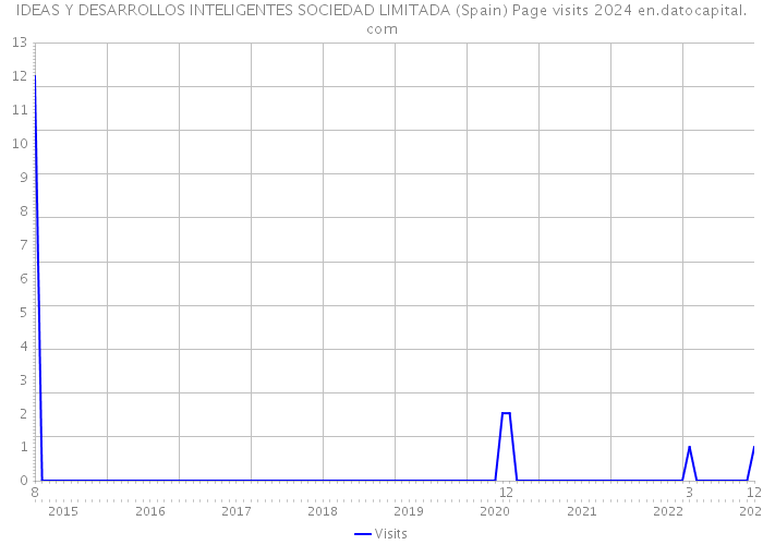 IDEAS Y DESARROLLOS INTELIGENTES SOCIEDAD LIMITADA (Spain) Page visits 2024 