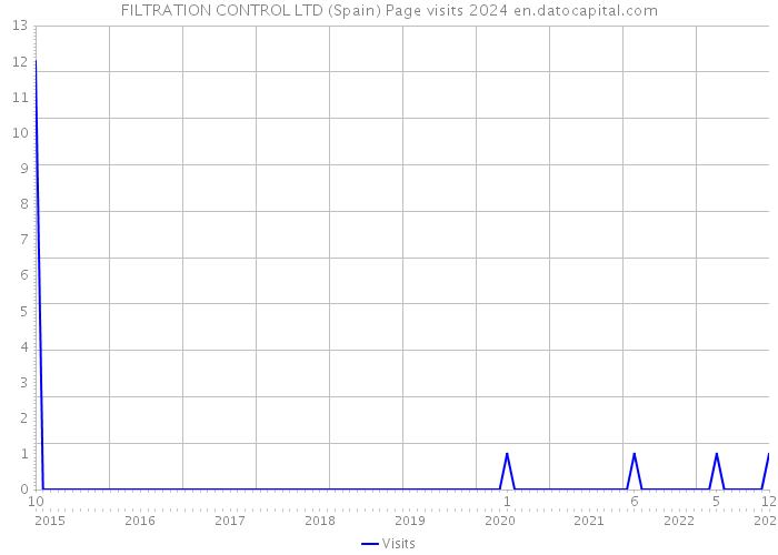 FILTRATION CONTROL LTD (Spain) Page visits 2024 