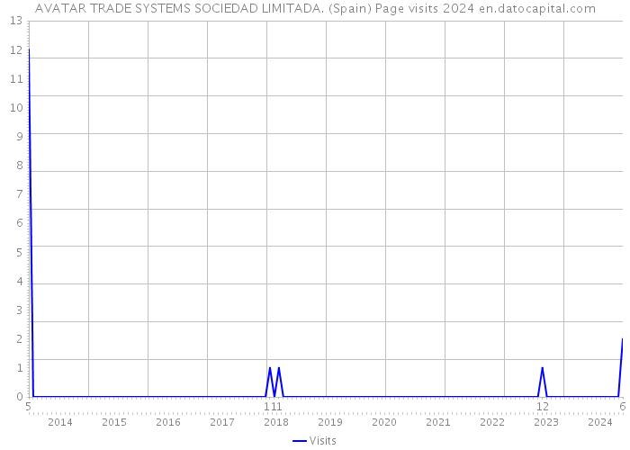 AVATAR TRADE SYSTEMS SOCIEDAD LIMITADA. (Spain) Page visits 2024 