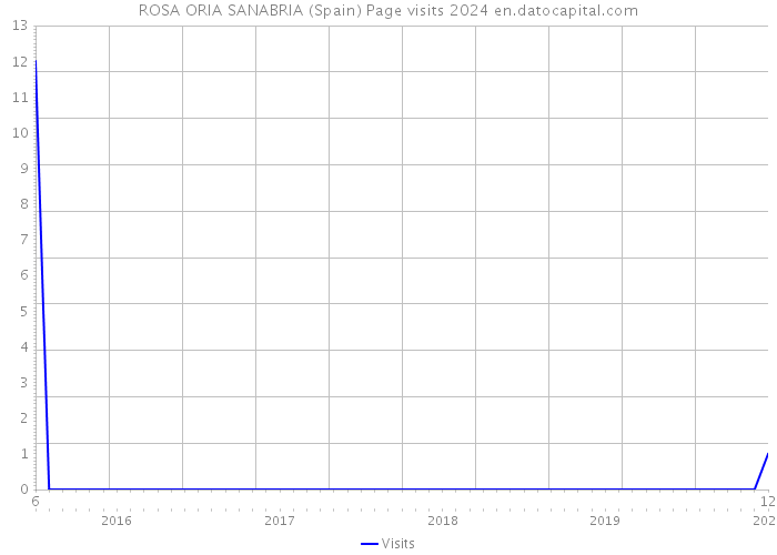 ROSA ORIA SANABRIA (Spain) Page visits 2024 