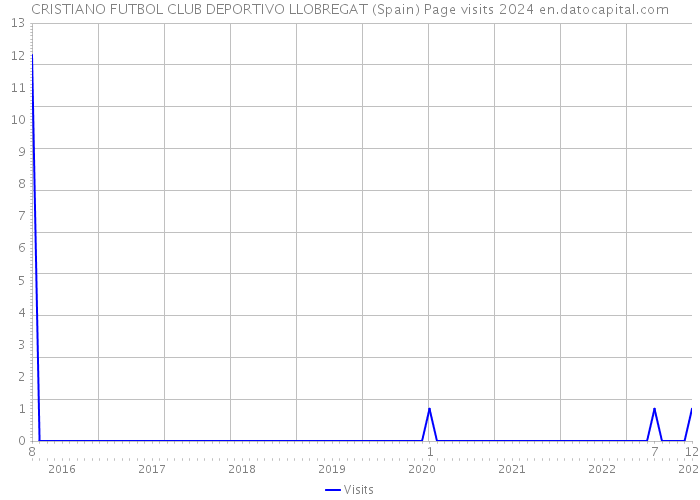 CRISTIANO FUTBOL CLUB DEPORTIVO LLOBREGAT (Spain) Page visits 2024 