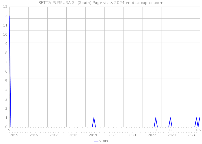 BETTA PURPURA SL (Spain) Page visits 2024 