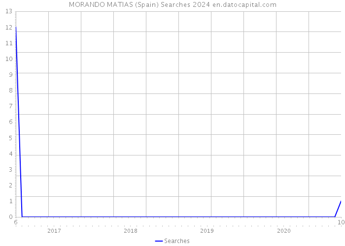 MORANDO MATIAS (Spain) Searches 2024 
