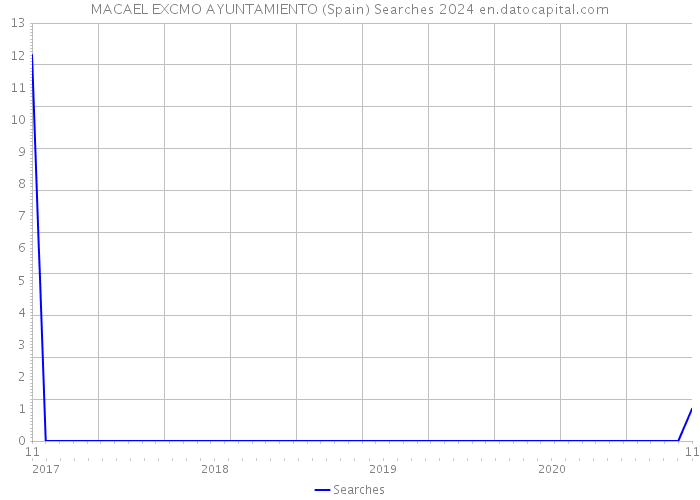 MACAEL EXCMO AYUNTAMIENTO (Spain) Searches 2024 