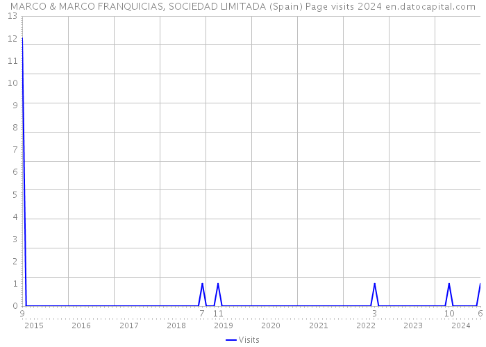 MARCO & MARCO FRANQUICIAS, SOCIEDAD LIMITADA (Spain) Page visits 2024 