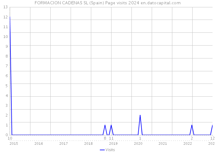 FORMACION CADENAS SL (Spain) Page visits 2024 