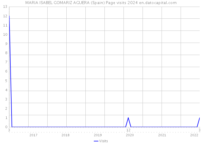 MARIA ISABEL GOMARIZ AGUERA (Spain) Page visits 2024 