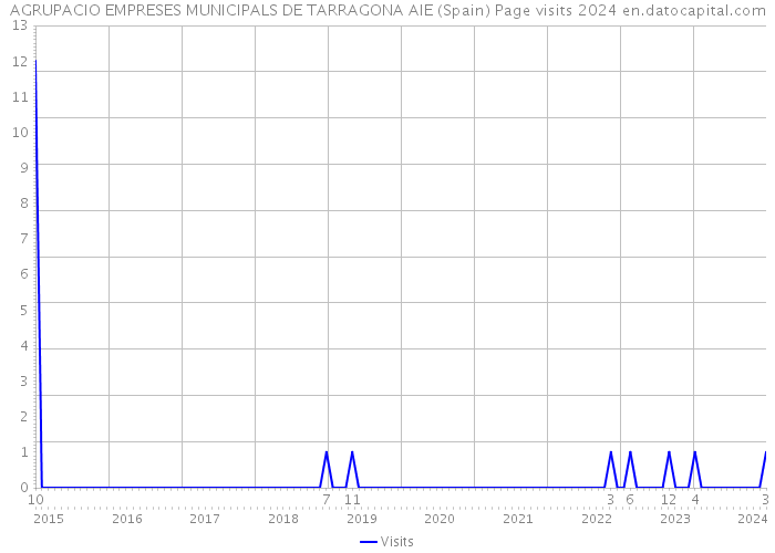 AGRUPACIO EMPRESES MUNICIPALS DE TARRAGONA AIE (Spain) Page visits 2024 