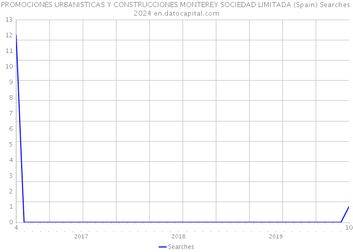 PROMOCIONES URBANISTICAS Y CONSTRUCCIONES MONTEREY SOCIEDAD LIMITADA (Spain) Searches 2024 