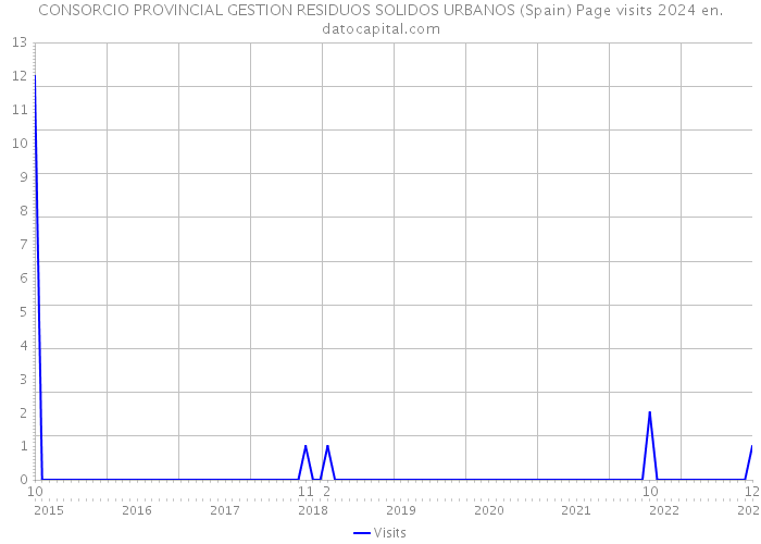 CONSORCIO PROVINCIAL GESTION RESIDUOS SOLIDOS URBANOS (Spain) Page visits 2024 