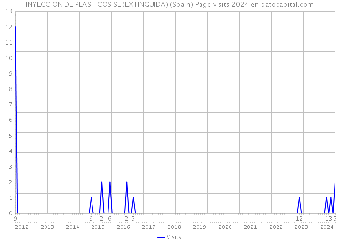 INYECCION DE PLASTICOS SL (EXTINGUIDA) (Spain) Page visits 2024 