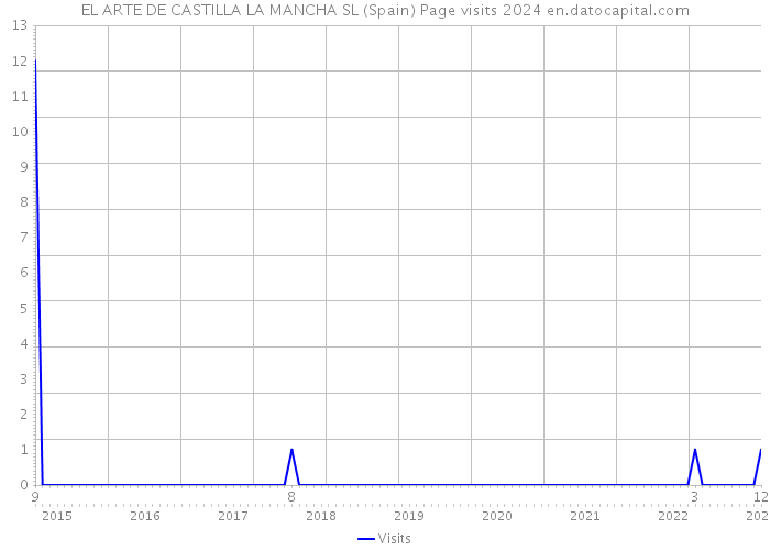 EL ARTE DE CASTILLA LA MANCHA SL (Spain) Page visits 2024 