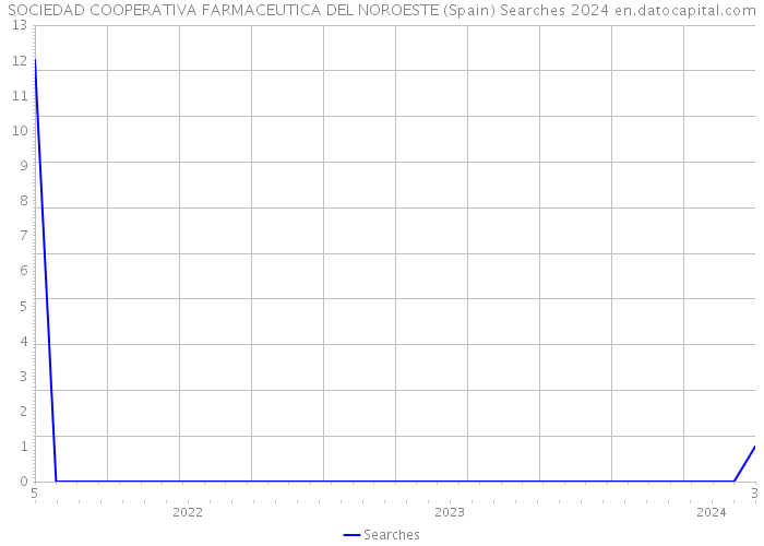 SOCIEDAD COOPERATIVA FARMACEUTICA DEL NOROESTE (Spain) Searches 2024 