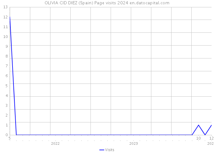 OLIVIA CID DIEZ (Spain) Page visits 2024 