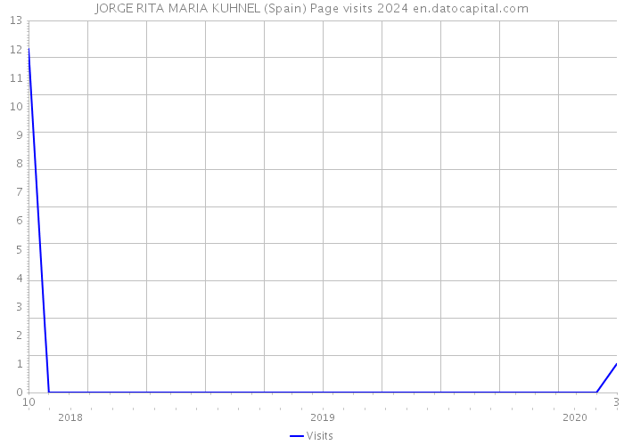 JORGE RITA MARIA KUHNEL (Spain) Page visits 2024 