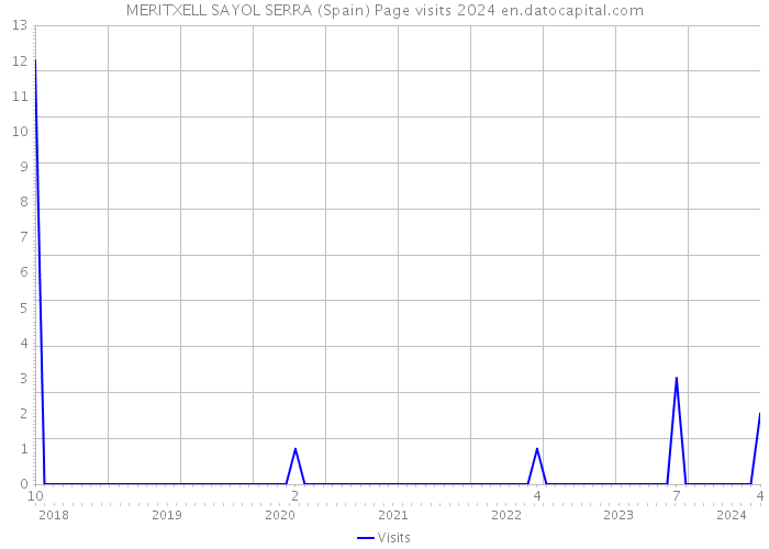 MERITXELL SAYOL SERRA (Spain) Page visits 2024 