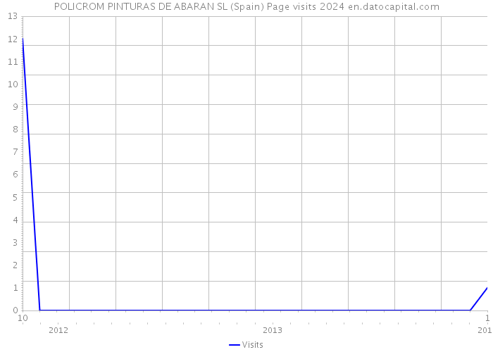 POLICROM PINTURAS DE ABARAN SL (Spain) Page visits 2024 