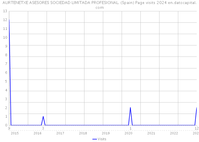 AURTENETXE ASESORES SOCIEDAD LIMITADA PROFESIONAL. (Spain) Page visits 2024 