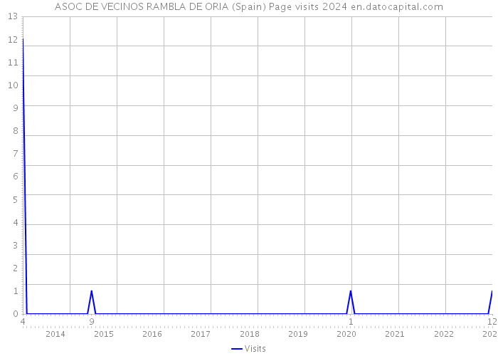 ASOC DE VECINOS RAMBLA DE ORIA (Spain) Page visits 2024 