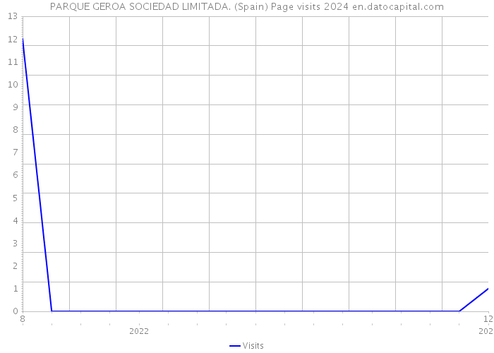 PARQUE GEROA SOCIEDAD LIMITADA. (Spain) Page visits 2024 