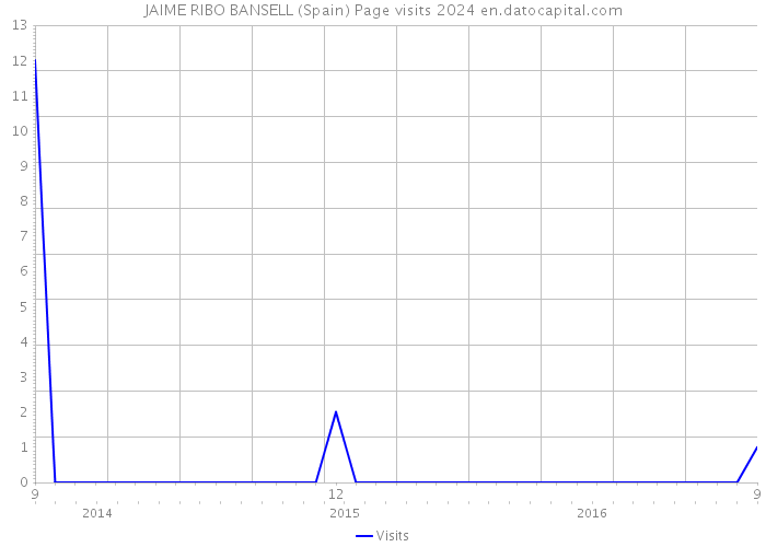 JAIME RIBO BANSELL (Spain) Page visits 2024 