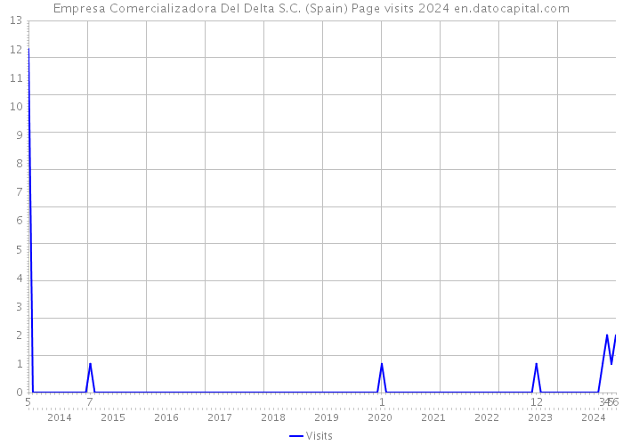 Empresa Comercializadora Del Delta S.C. (Spain) Page visits 2024 