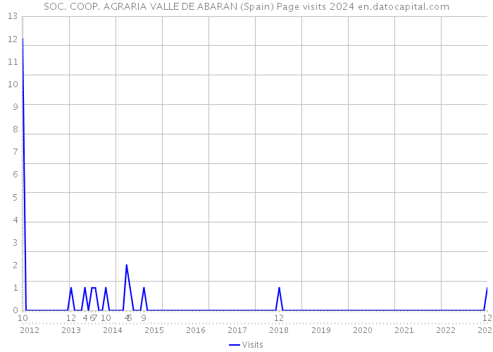 SOC. COOP. AGRARIA VALLE DE ABARAN (Spain) Page visits 2024 