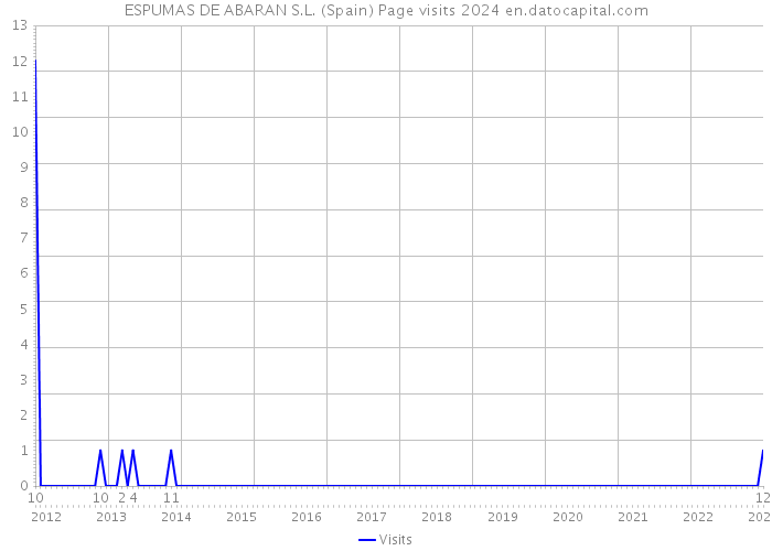 ESPUMAS DE ABARAN S.L. (Spain) Page visits 2024 