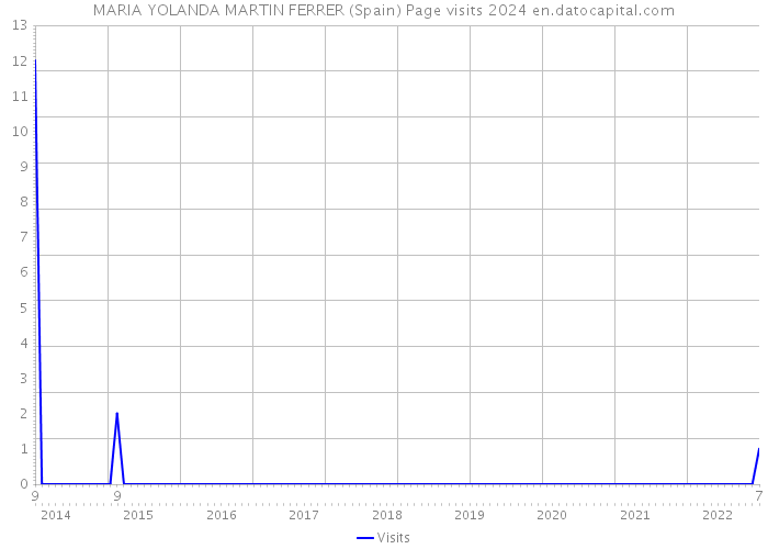 MARIA YOLANDA MARTIN FERRER (Spain) Page visits 2024 