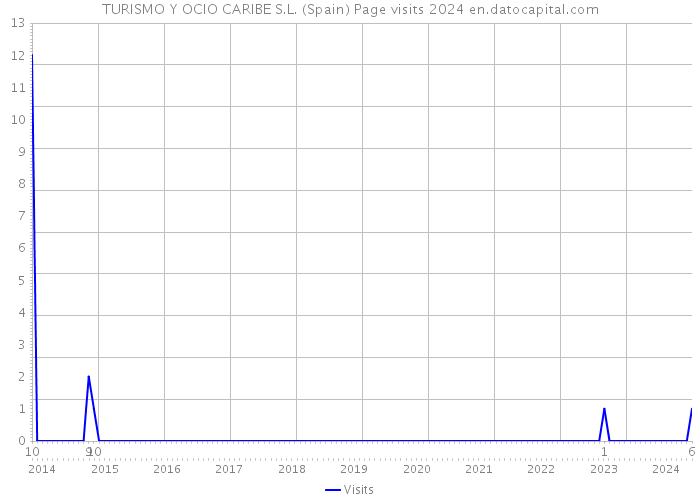 TURISMO Y OCIO CARIBE S.L. (Spain) Page visits 2024 