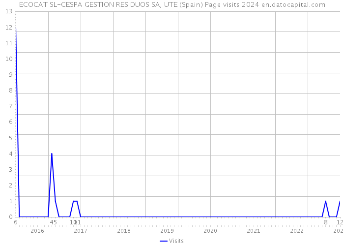 ECOCAT SL-CESPA GESTION RESIDUOS SA, UTE (Spain) Page visits 2024 