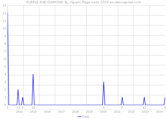 PURPLE AND DIAMOND SL. (Spain) Page visits 2024 