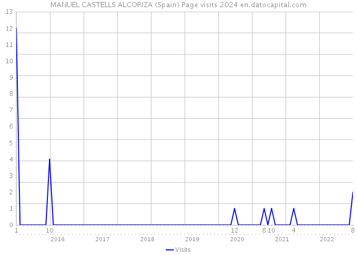 MANUEL CASTELLS ALCORIZA (Spain) Page visits 2024 
